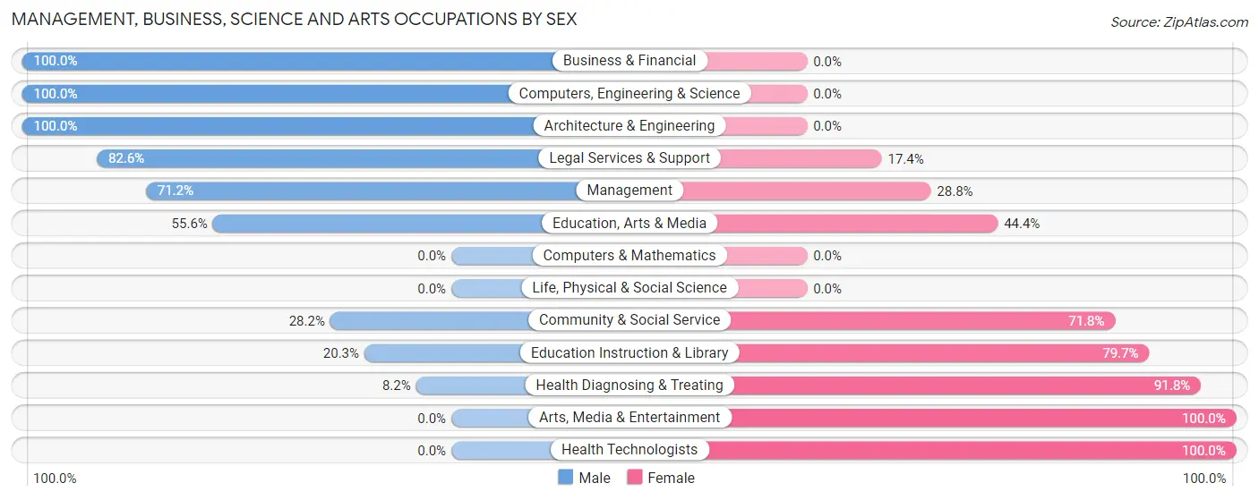 Management, Business, Science and Arts Occupations by Sex in Zip Code 75432