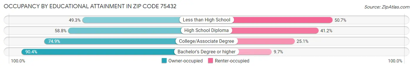 Occupancy by Educational Attainment in Zip Code 75432
