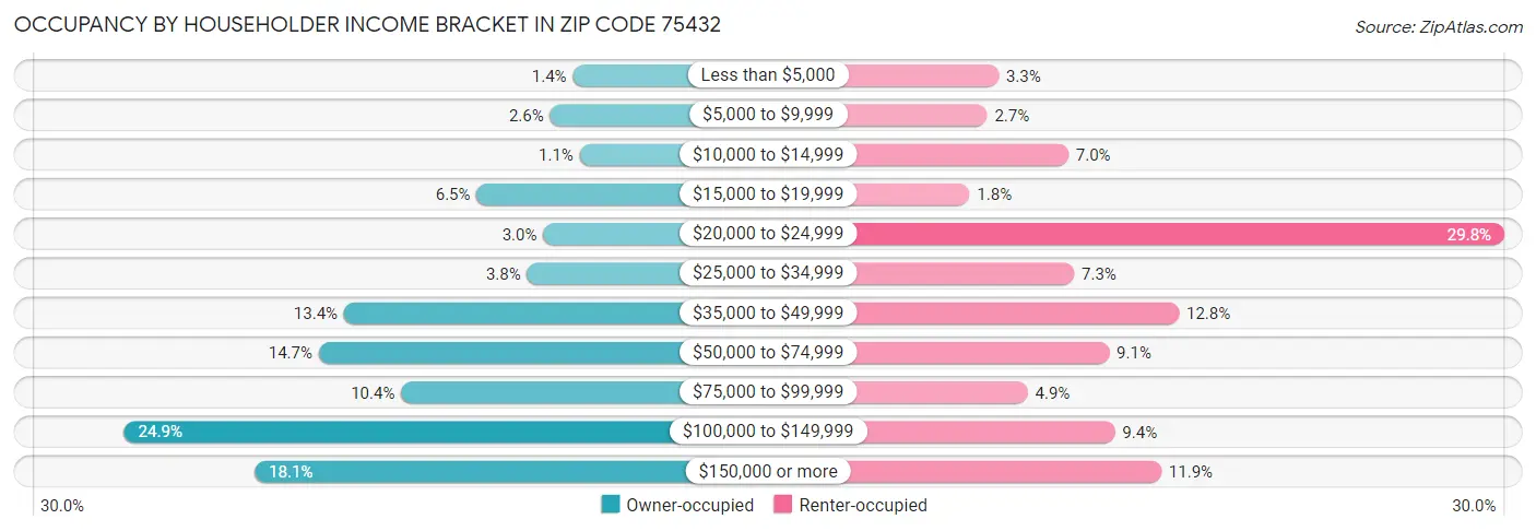 Occupancy by Householder Income Bracket in Zip Code 75432