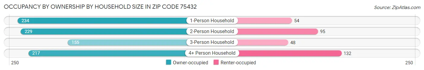Occupancy by Ownership by Household Size in Zip Code 75432
