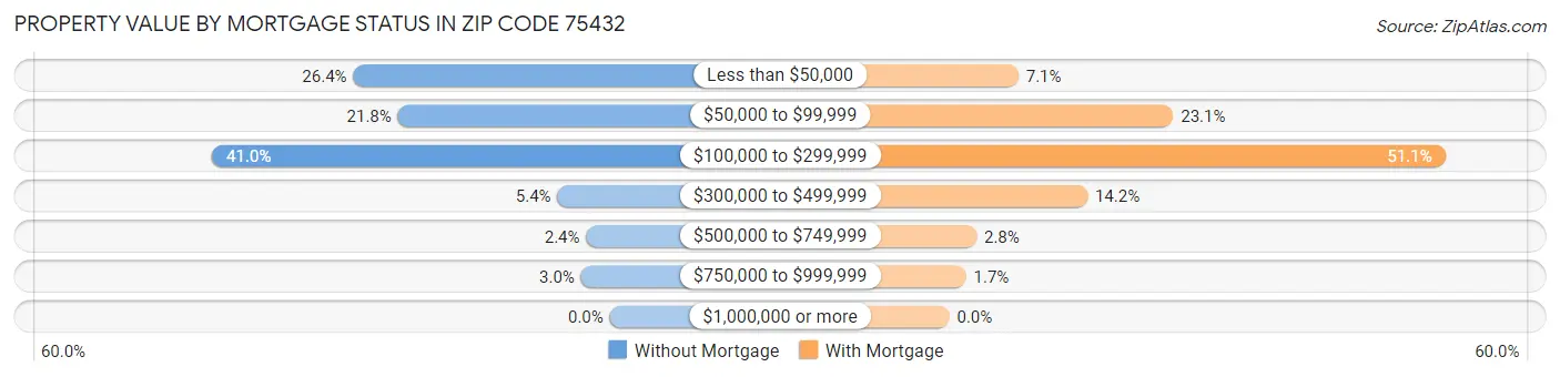 Property Value by Mortgage Status in Zip Code 75432