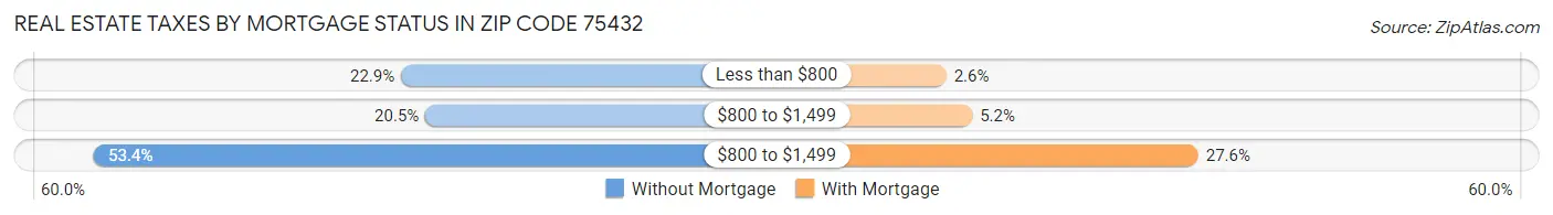 Real Estate Taxes by Mortgage Status in Zip Code 75432