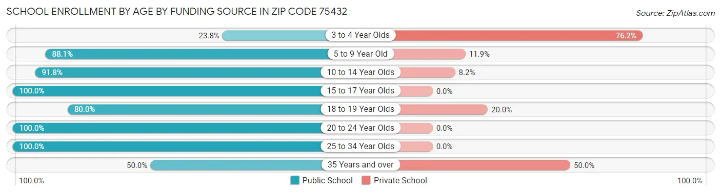 School Enrollment by Age by Funding Source in Zip Code 75432