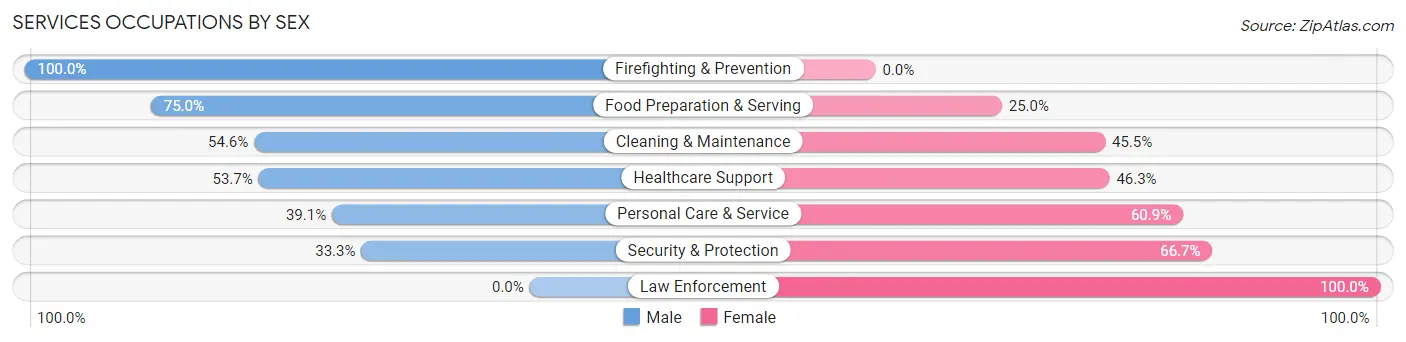 Services Occupations by Sex in Zip Code 75432