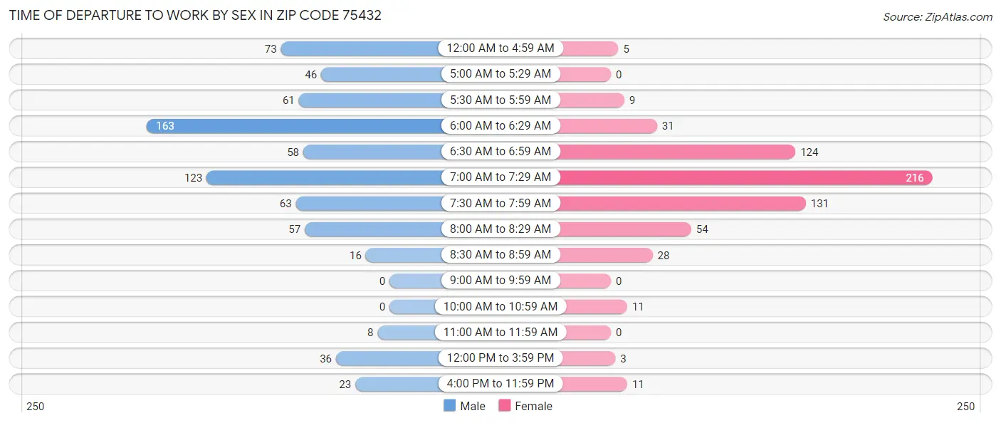 Time of Departure to Work by Sex in Zip Code 75432