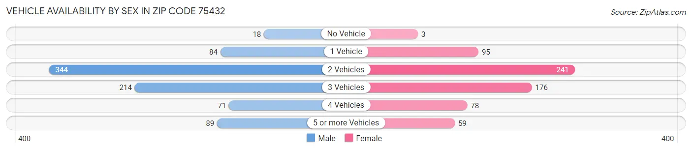 Vehicle Availability by Sex in Zip Code 75432