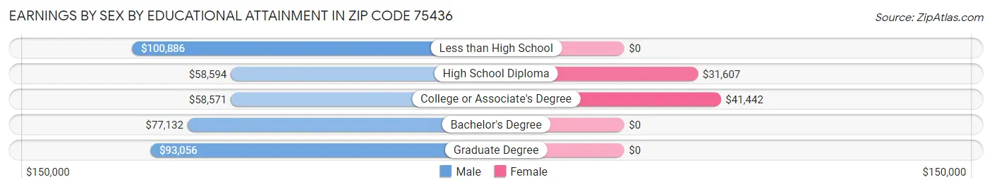 Earnings by Sex by Educational Attainment in Zip Code 75436
