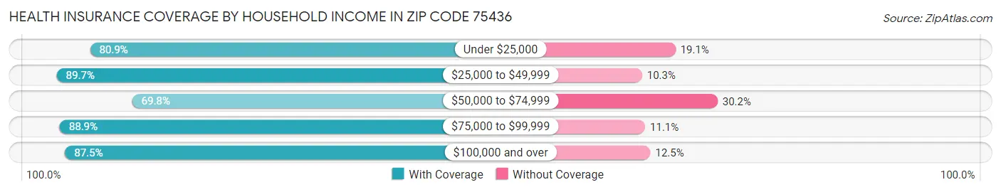 Health Insurance Coverage by Household Income in Zip Code 75436