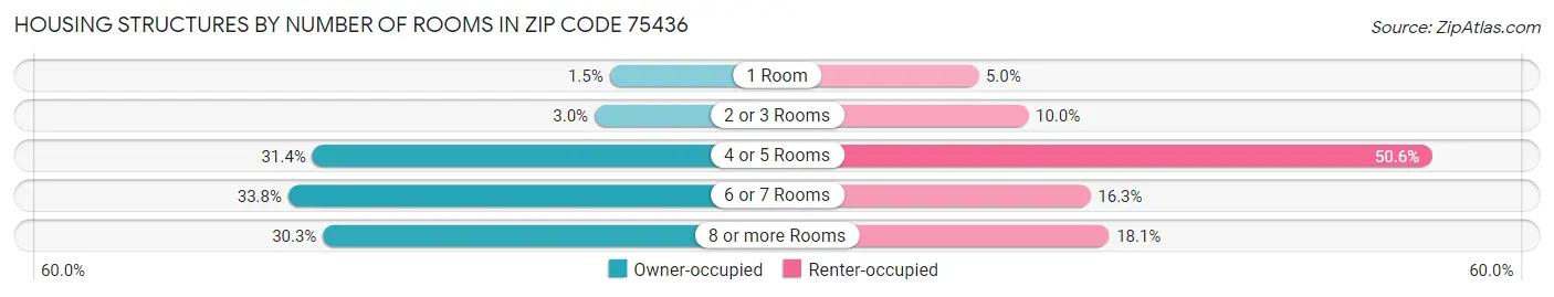 Housing Structures by Number of Rooms in Zip Code 75436