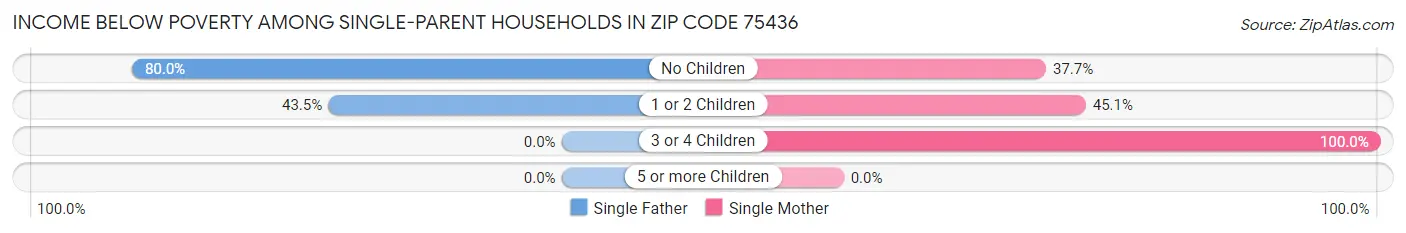 Income Below Poverty Among Single-Parent Households in Zip Code 75436