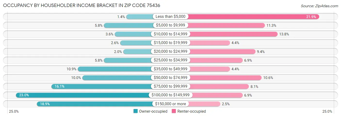 Occupancy by Householder Income Bracket in Zip Code 75436
