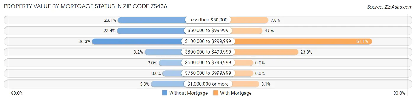 Property Value by Mortgage Status in Zip Code 75436
