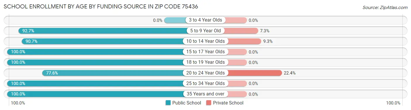 School Enrollment by Age by Funding Source in Zip Code 75436