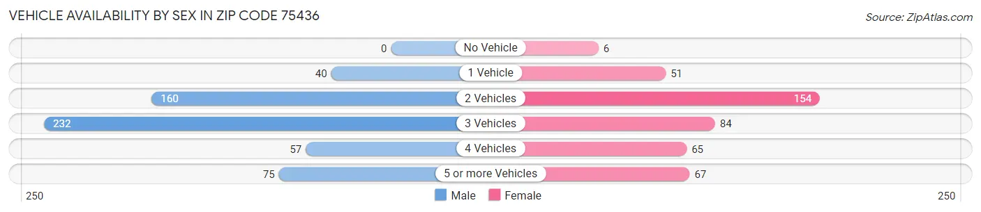 Vehicle Availability by Sex in Zip Code 75436
