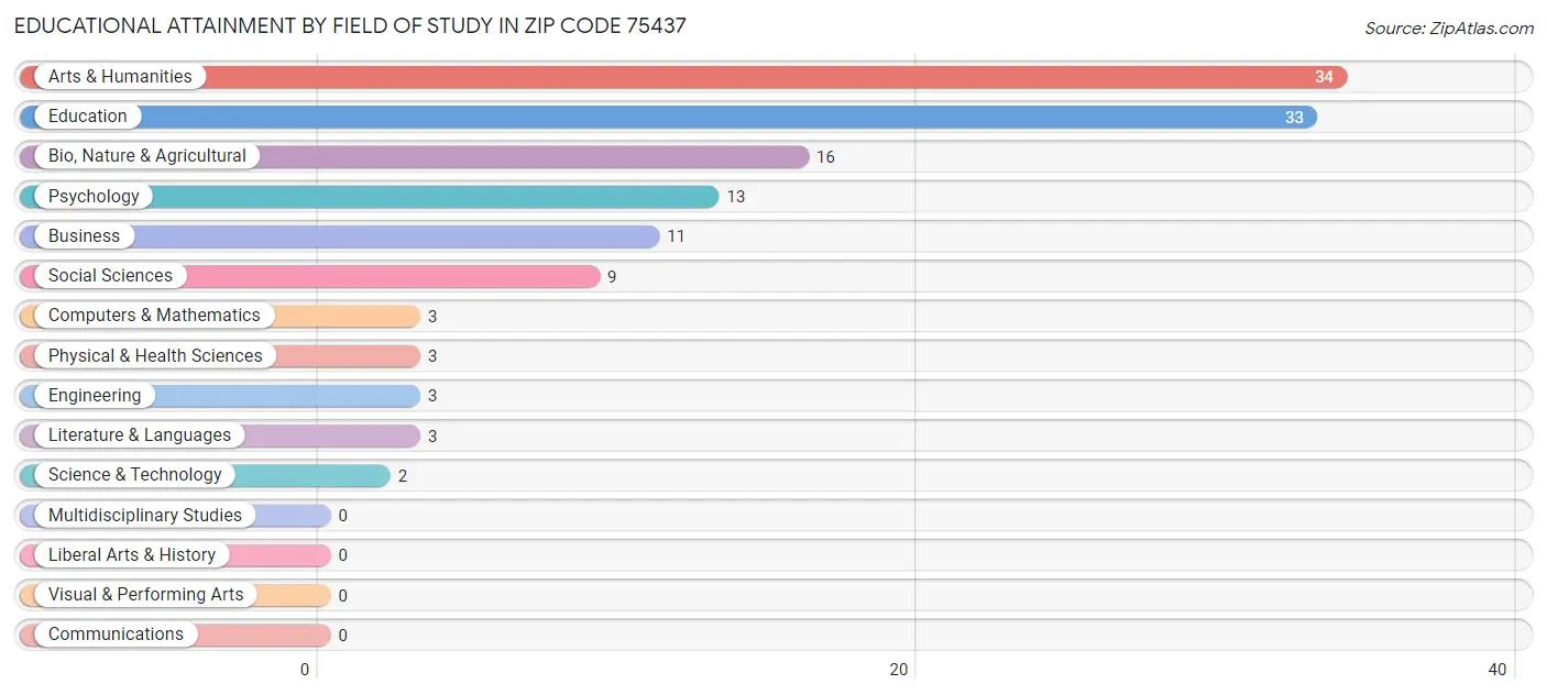 Educational Attainment by Field of Study in Zip Code 75437