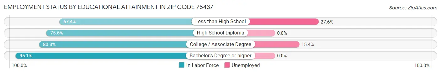 Employment Status by Educational Attainment in Zip Code 75437