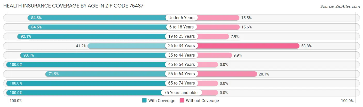 Health Insurance Coverage by Age in Zip Code 75437