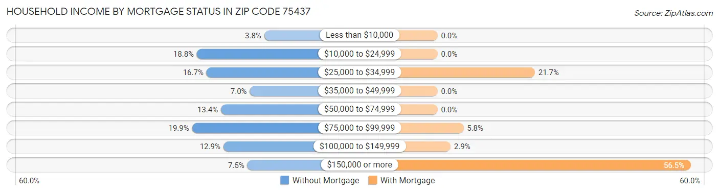 Household Income by Mortgage Status in Zip Code 75437
