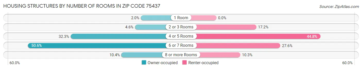 Housing Structures by Number of Rooms in Zip Code 75437