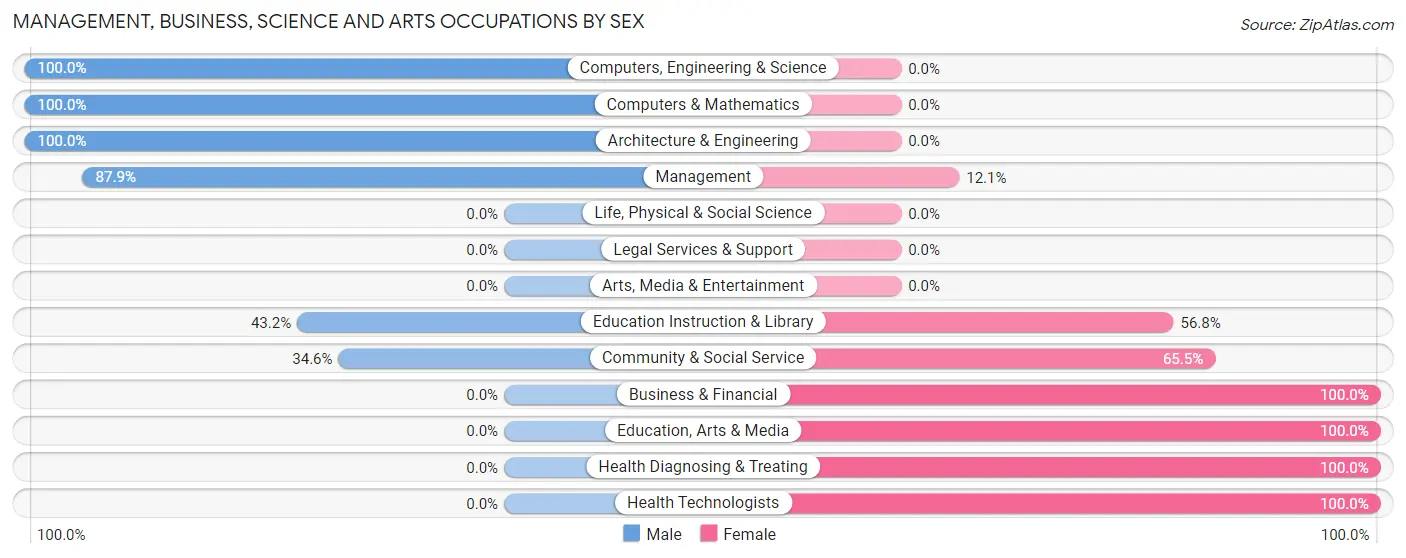 Management, Business, Science and Arts Occupations by Sex in Zip Code 75437