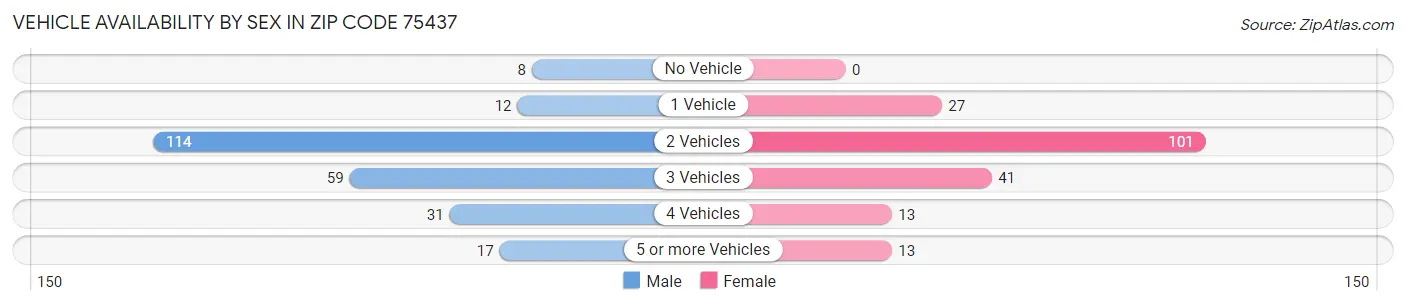 Vehicle Availability by Sex in Zip Code 75437