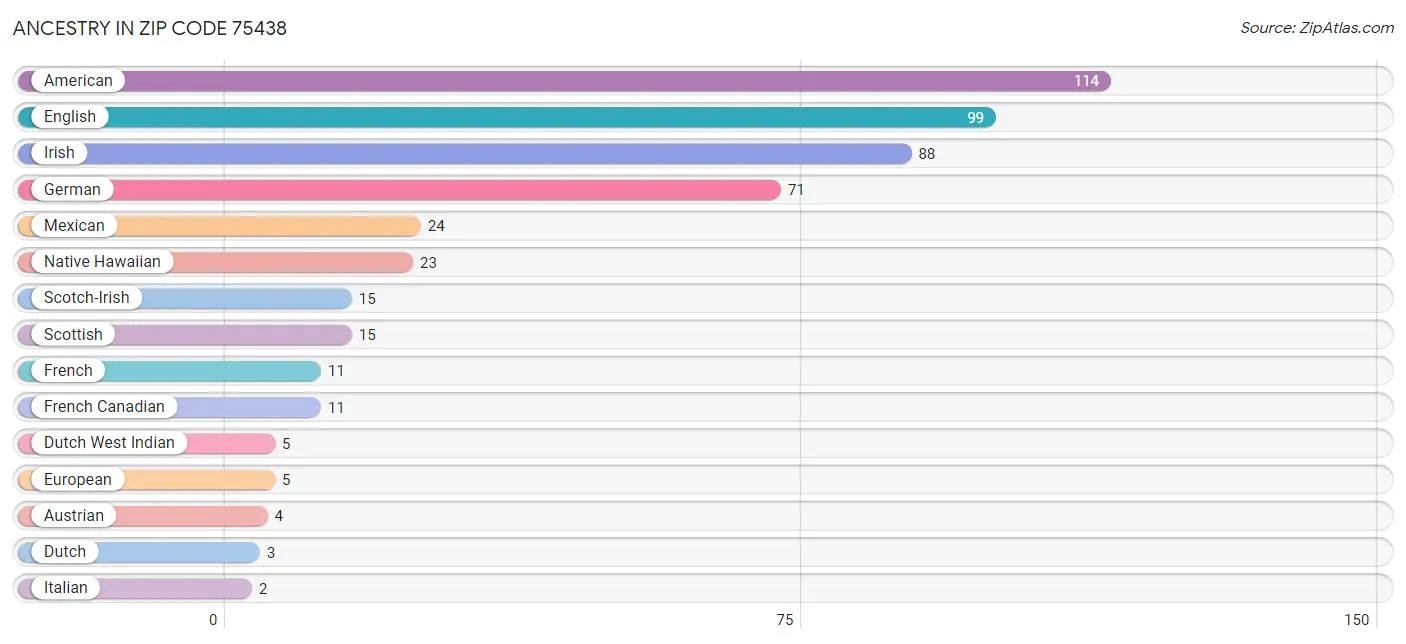 Ancestry in Zip Code 75438