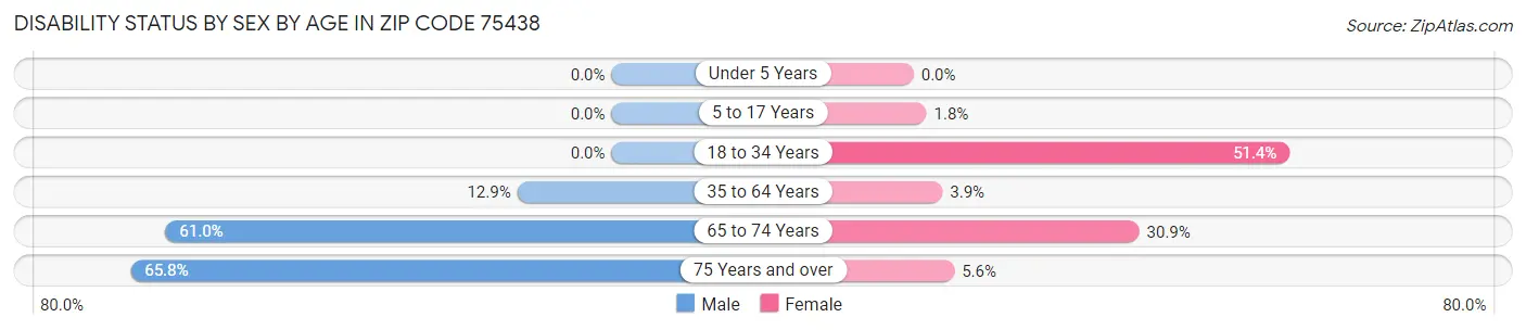 Disability Status by Sex by Age in Zip Code 75438