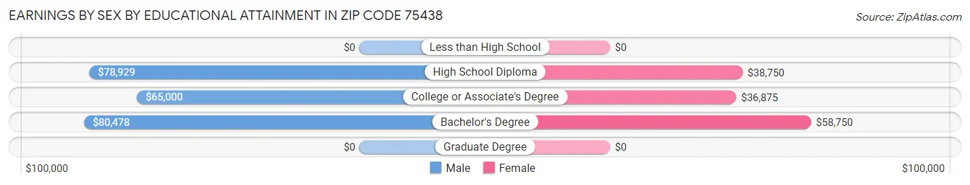 Earnings by Sex by Educational Attainment in Zip Code 75438