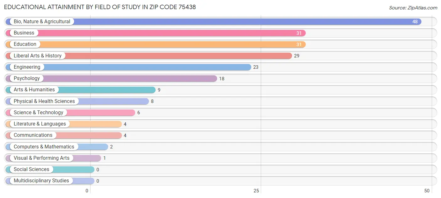 Educational Attainment by Field of Study in Zip Code 75438