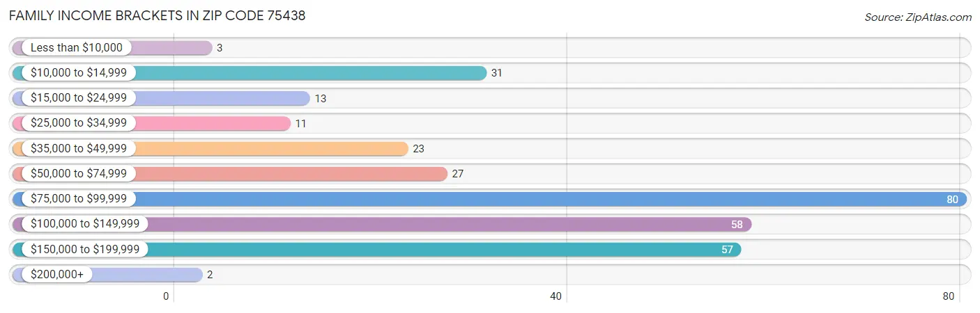 Family Income Brackets in Zip Code 75438