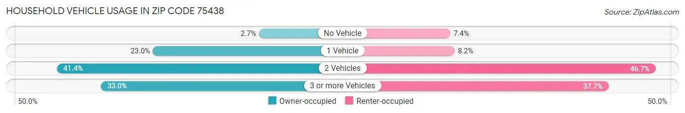 Household Vehicle Usage in Zip Code 75438