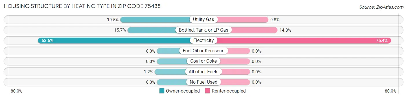 Housing Structure by Heating Type in Zip Code 75438