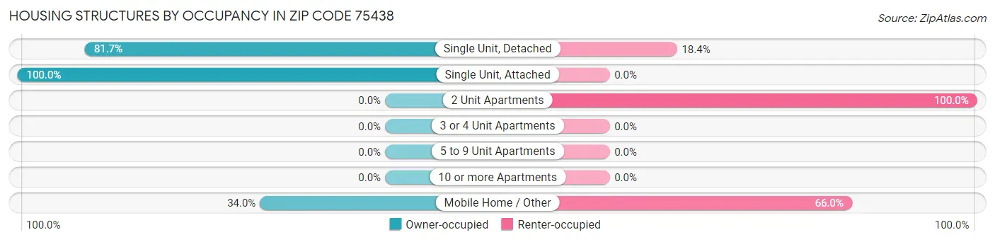 Housing Structures by Occupancy in Zip Code 75438