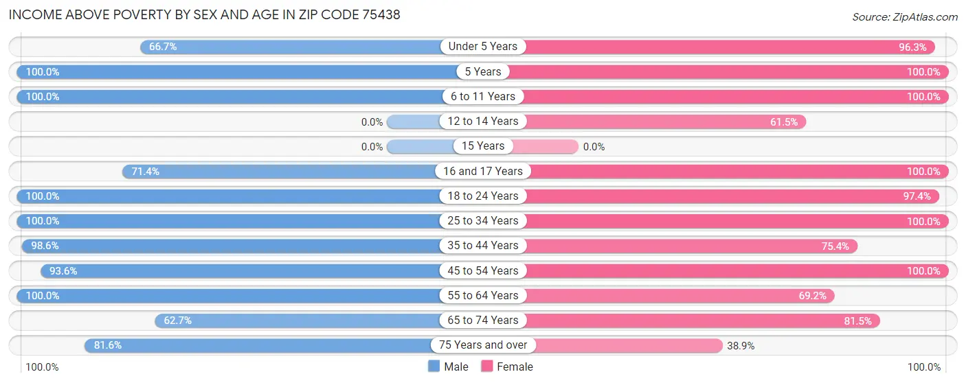 Income Above Poverty by Sex and Age in Zip Code 75438