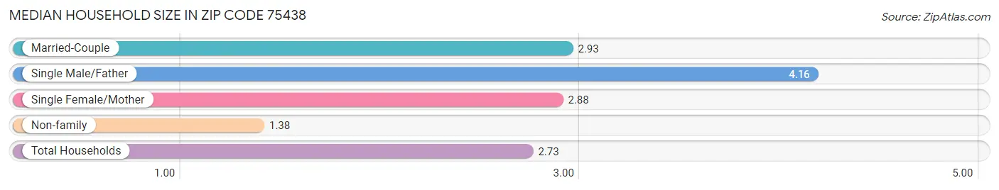 Median Household Size in Zip Code 75438