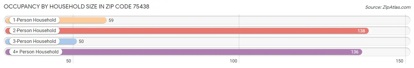 Occupancy by Household Size in Zip Code 75438