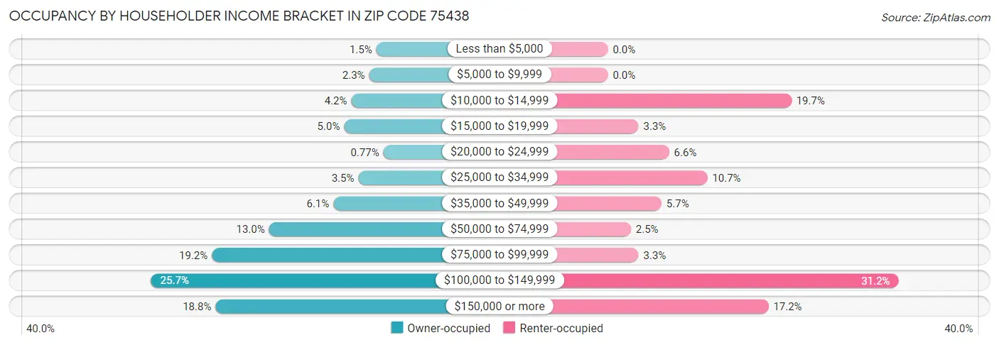 Occupancy by Householder Income Bracket in Zip Code 75438