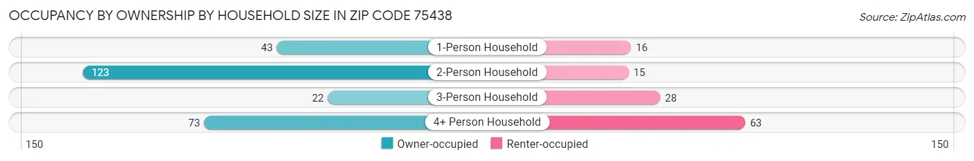 Occupancy by Ownership by Household Size in Zip Code 75438