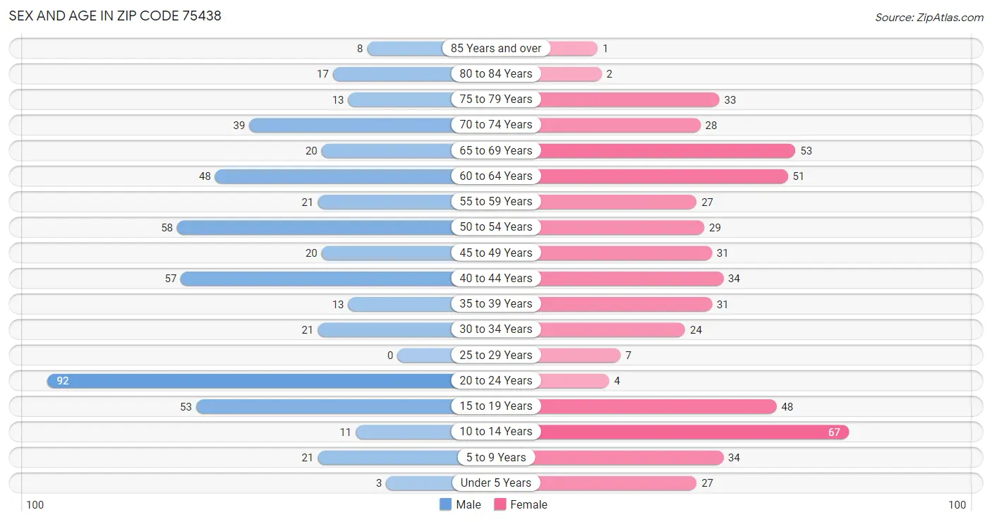 Sex and Age in Zip Code 75438