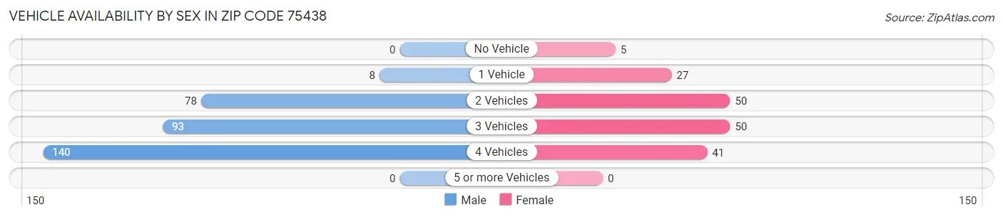 Vehicle Availability by Sex in Zip Code 75438