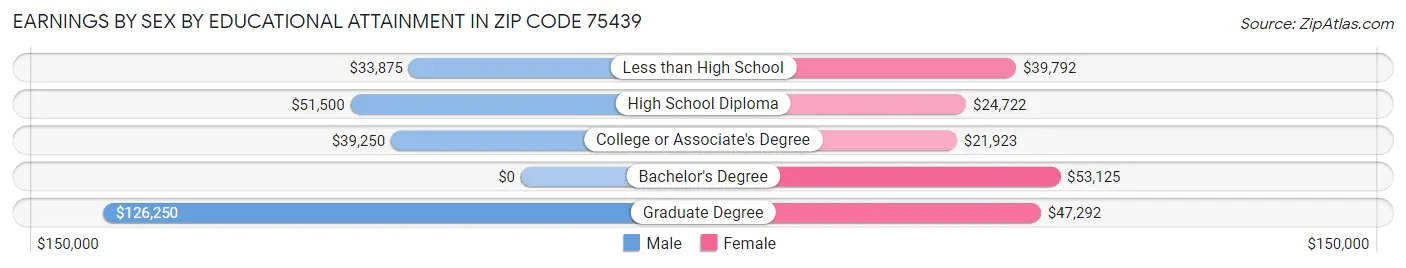 Earnings by Sex by Educational Attainment in Zip Code 75439