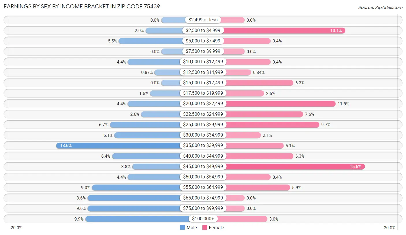 Earnings by Sex by Income Bracket in Zip Code 75439