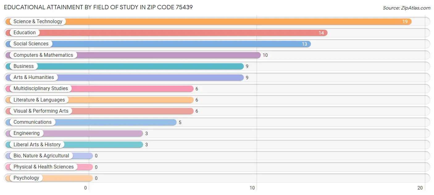 Educational Attainment by Field of Study in Zip Code 75439