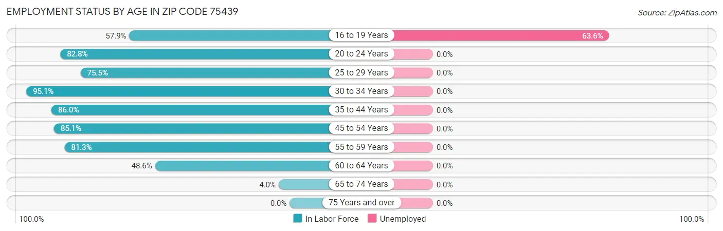 Employment Status by Age in Zip Code 75439