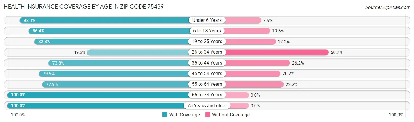 Health Insurance Coverage by Age in Zip Code 75439