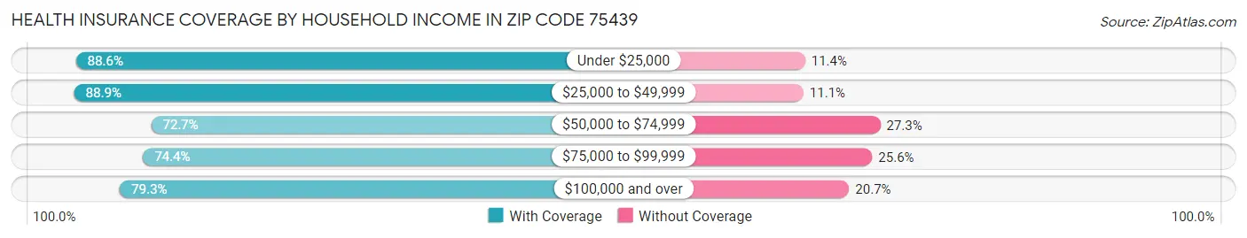 Health Insurance Coverage by Household Income in Zip Code 75439