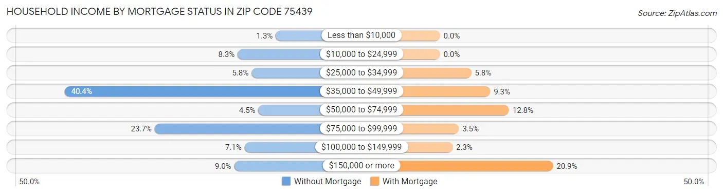 Household Income by Mortgage Status in Zip Code 75439