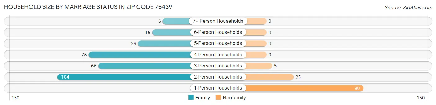 Household Size by Marriage Status in Zip Code 75439