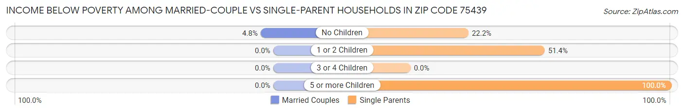 Income Below Poverty Among Married-Couple vs Single-Parent Households in Zip Code 75439