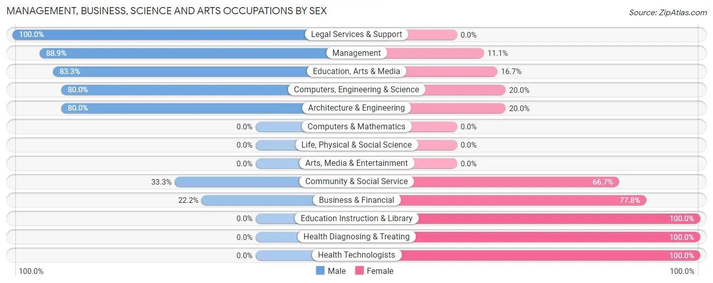 Management, Business, Science and Arts Occupations by Sex in Zip Code 75439